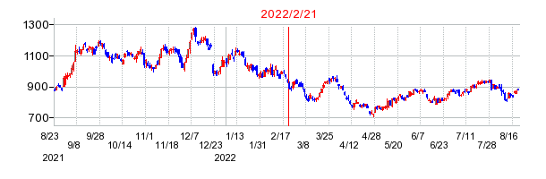 2022年2月21日 14:33前後のの株価チャート